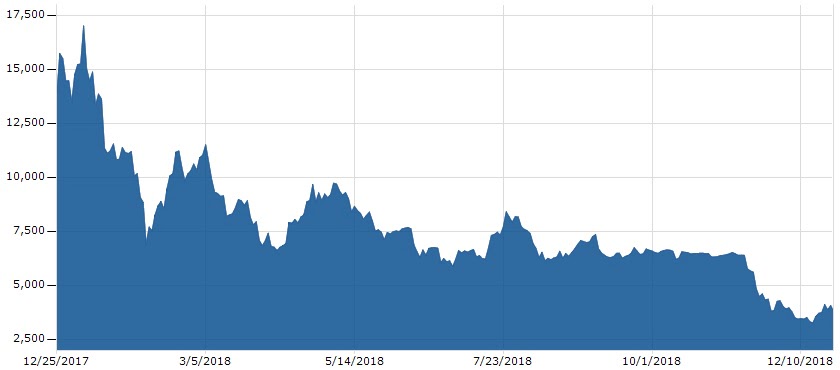 5 Yıl Önce Bitcoin’e 1000 Dolar Yatırsaydınız Bugün Elinizde Ne Kadar Para Olacaktı?